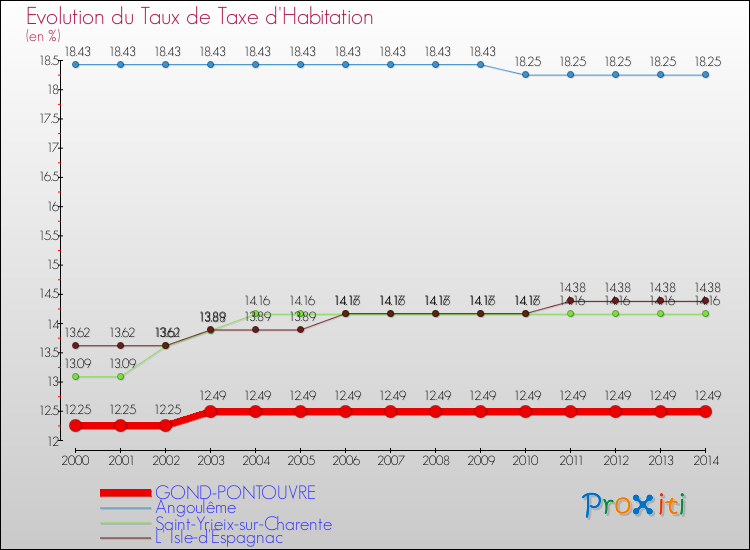 Evolution du taux de la taxe d'habitation pour GOND-PONTOUVRE et les communes proches de 2000 à 2014 Comparaison des taux de la taxe d'habitation pour GOND-PONTOUVRE et les communes voisines de 2000 à 2014