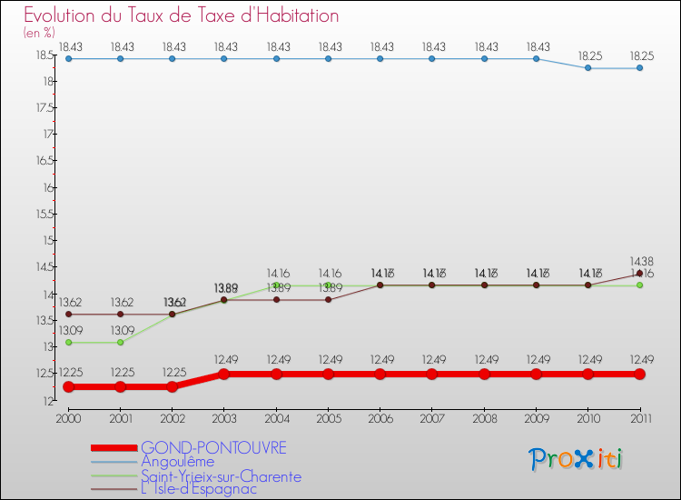 Evolution du taux de la taxe d'habitation pour GOND-PONTOUVRE et les communes proches Comparaison des taux de la taxe d'habitation pour GOND-PONTOUVRE et les communes voisines