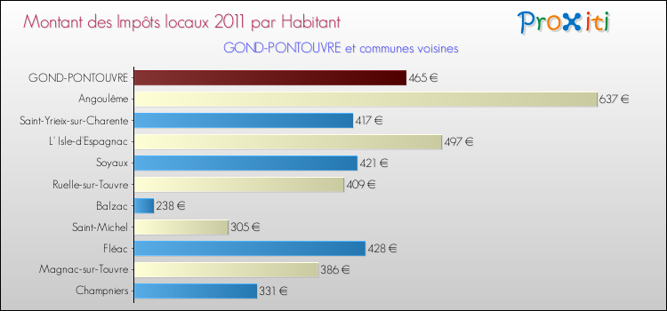 Montant des impôts locaux par Habitant pour GOND-PONTOUVRE et les communes proches Comparaison des impôts locaux par habitant pour GOND-PONTOUVRE et les communes voisines