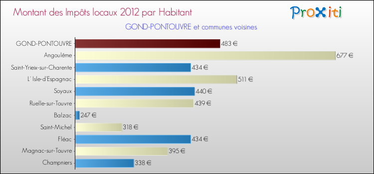 Montant des impôts locaux par Habitant pour GOND-PONTOUVRE et les communes proches Comparaison des impôts locaux par habitant pour GOND-PONTOUVRE et les communes voisines