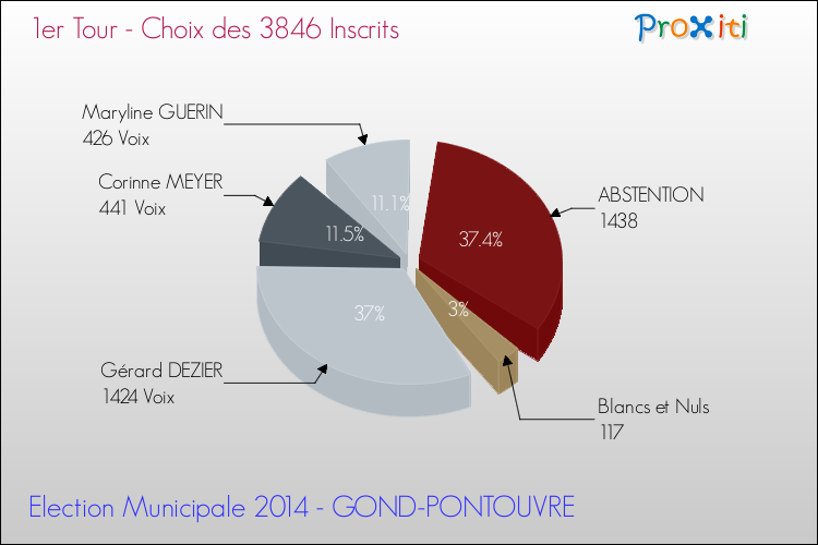 Résultats par rapport aux inscrits au 1er Tour des Elections Municipales 2014 de la commune de GOND-PONTOUVRE Elections Municipales 2014 - Résultats par rapport aux inscrits au 1er Tour pour la commune de GOND-PONTOUVRE