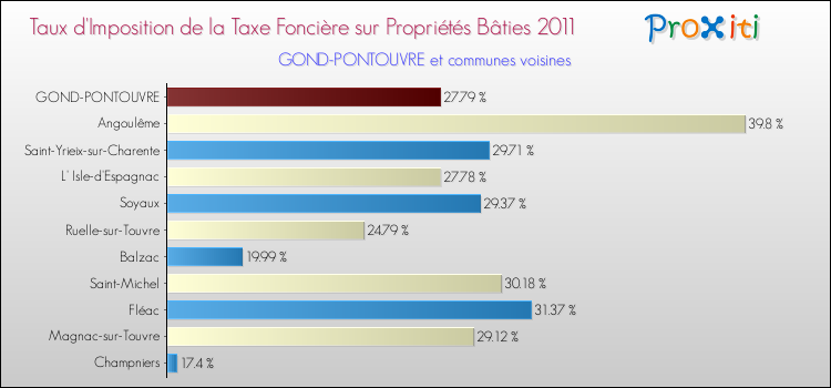 Taux d'imposition de la taxe foncière sur le bati 2011 pour GOND-PONTOUVRE et les communes proches Comparaison des taux d'imposition de la taxe foncière sur le bati 2011 pour GOND-PONTOUVRE et les communes voisines