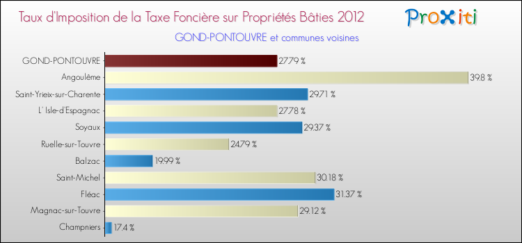Taux d'imposition de la taxe foncière sur le bati 2012 pour GOND-PONTOUVRE et les communes proches Comparaison des taux d'imposition de la taxe foncière sur le bati 2012 pour GOND-PONTOUVRE et les communes voisines