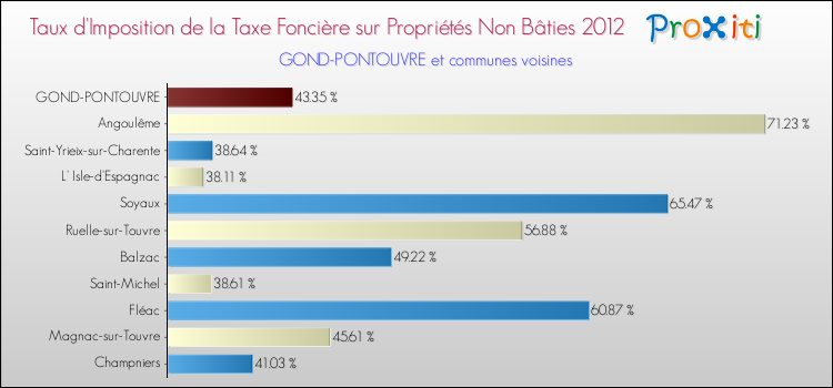 Taux d'imposition de la taxe foncière sur les immeubles et terrains non batis 2012 pour GOND-PONTOUVRE et les communes proches Comparaison des taux d'imposition de la taxe foncière sur les immeubles et terrains non batis 2012 pour GOND-PONTOUVRE et les communes voisines