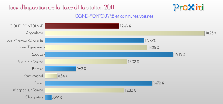 Taux d'imposition de la taxe d'habitation 2011 pour GOND-PONTOUVRE et les communes proches Comparaison des taux d'imposition de la taxe d'habitation 2011 pour GOND-PONTOUVRE et les communes voisines