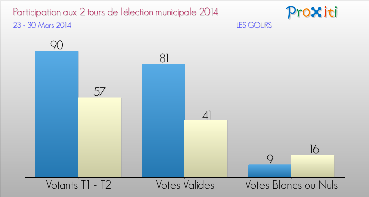 Participation comparée des 2 tours des Elections Municipales 2014 de la commune de LES GOURS Elections Municipales 2014 - Participation comparée des 2 tours pour la commune de LES GOURS
