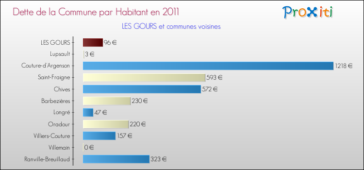 Dette par habitant de la commune en 2011 pour LES GOURS et les communes proches Comparaison de la dette par habitant de la commune en 2011 pour LES GOURS et les communes voisines