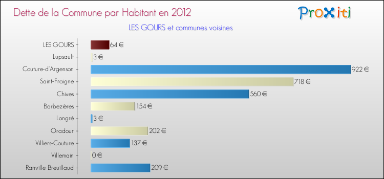 Dette par habitant de la commune en 2012 pour LES GOURS et les communes proches Comparaison de la dette par habitant de la commune en 2012 pour LES GOURS et les communes voisines
