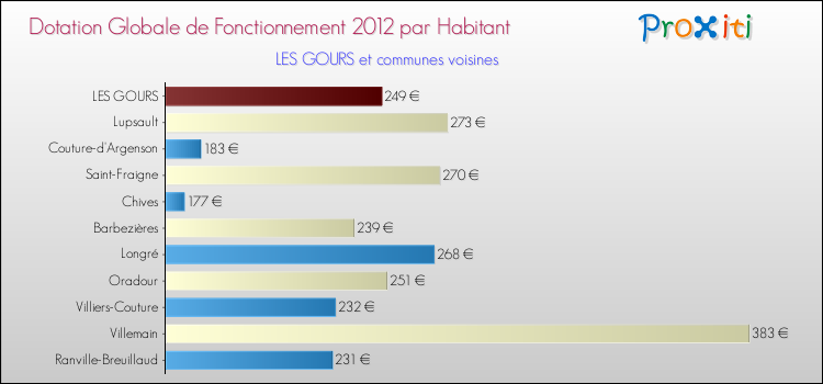 Montant des dotations globales de fonctionnement DGF par Habitant pour LES GOURS et les communes proches Comparaison des des dotations globales de fonctionnement DGF par habitant pour LES GOURS et les communes voisines