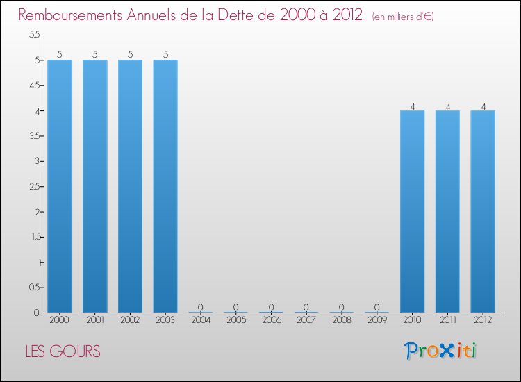 Evolution de l'annuité de la dette pour la commune de LES GOURS de 2000 à 2012 Annuités de la dette pour LES GOURS de 2000 à 2012