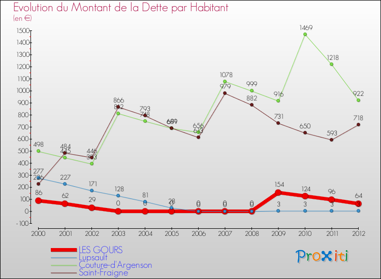 Evolution de la dette par habitant pour la commune de LES GOURS et les communes proches de 2000 à 2012 Comparaison de la dette par habitant pour LES GOURS et les communes voisines de 2000 à 2012