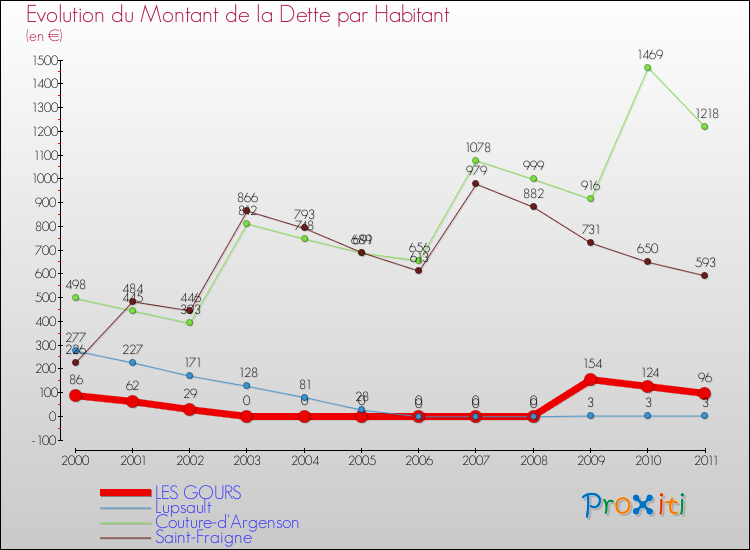 Evolution de la dette par habitant pour la commune de LES GOURS et les communes proches Comparaison de la dette par habitant pour LES GOURS et les communes voisines