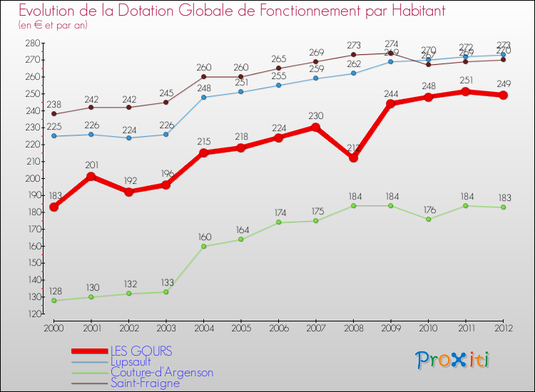 Evolution et montant de la dotation globale de fonctionnement par Habitant pour LES GOURS et les communes proches Comparaison des dotations globales de fonctionnement par habitant pour LES GOURS et les communes voisines