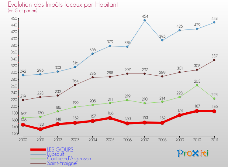 Evolution et montant des impôts locaux par Habitant pour LES GOURS et les communes proches Comparaison des impôts locaux par habitant pour LES GOURS et les communes voisines