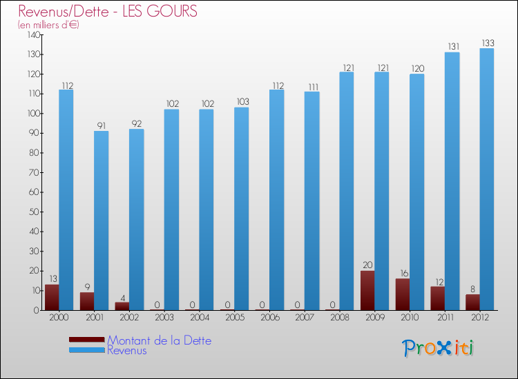Evolution comparée de la dette et des revenus pour la commune de LES GOURS de 2000 à 2012 Comparaison de la dette et des revenus pour LES GOURS de 2000 à 2012