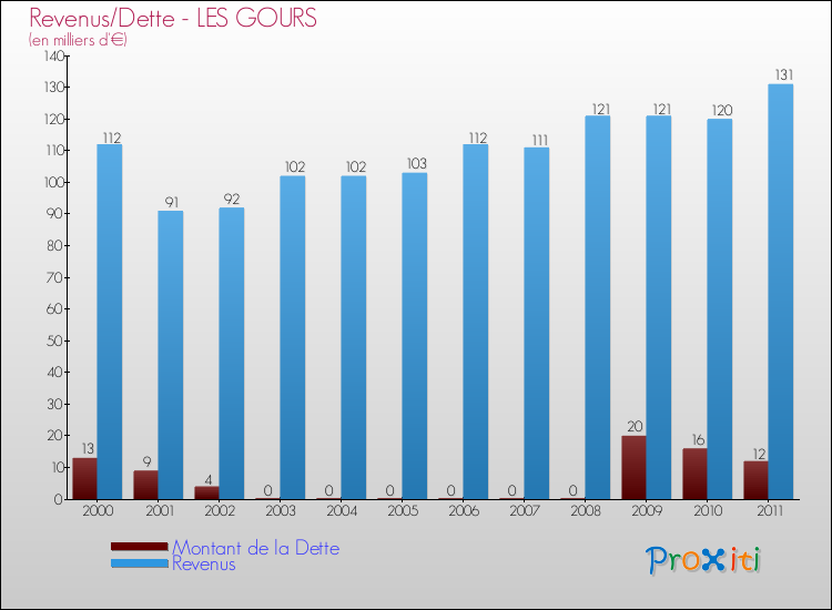 Evolution comparée de la dette et des revenus pour la commune de LES GOURS de 2000 à 2011 Comparaison de la dette et des revenus pour LES GOURS de 2000 à 2011