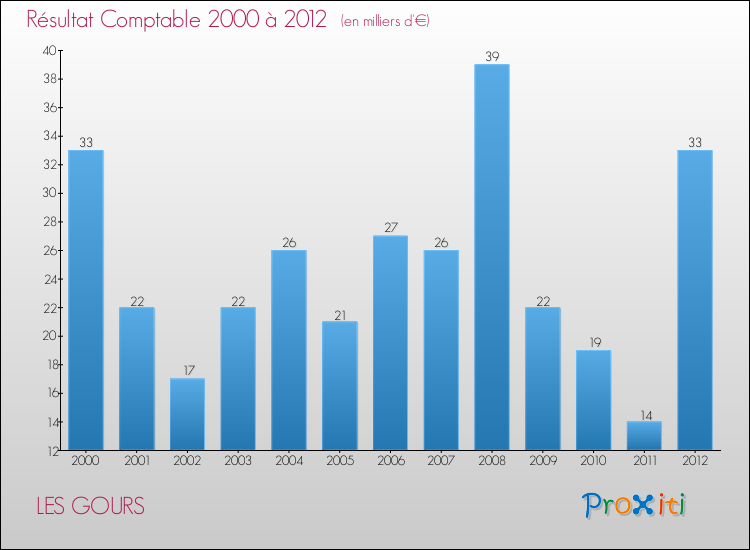 Evolution du résultat comptable pour la commune de LES GOURS de 2000 à 2012 Evolution du résultat comptable pour LES GOURS de 2000 à 2012