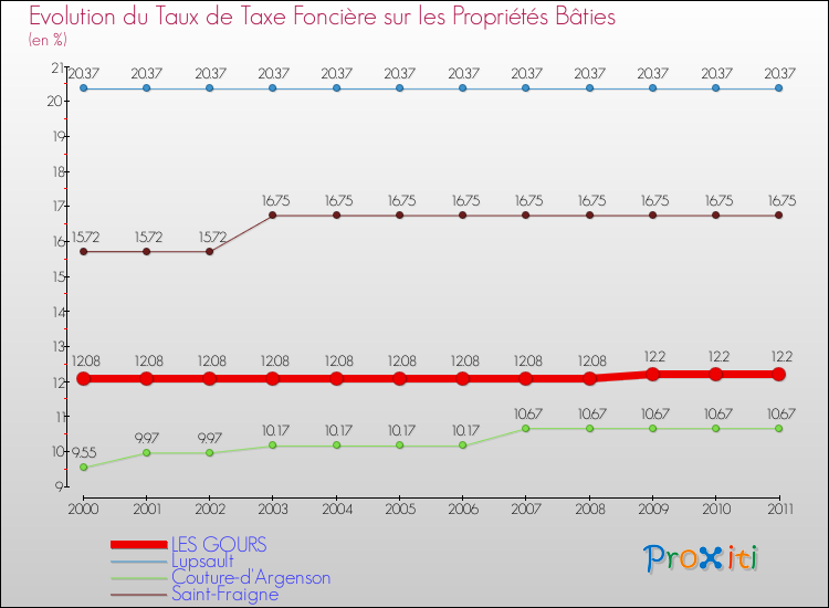 Evolution du taux de la taxe foncière sur le bati pour LES GOURS et les communes proches Comparaison des taux de taxe foncière sur le bati pour LES GOURS et les communes voisines