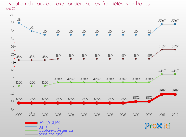 Evolution du taux de la taxe foncière sur les immeubles et terrains non batis pour LES GOURS et les communes proches de 2000 à 2012 Comparaison des taux de la taxe foncière sur les immeubles et terrains non batis pour LES GOURS et les communes voisines de 2000 à 2012