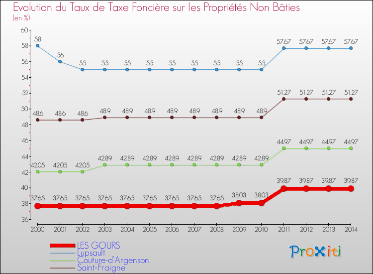 Evolution du taux de la taxe foncière sur les immeubles et terrains non batis pour LES GOURS et les communes proches de 2000 à 2014 Comparaison des taux de la taxe foncière sur les immeubles et terrains non batis pour LES GOURS et les communes voisines de 2000 à 2014