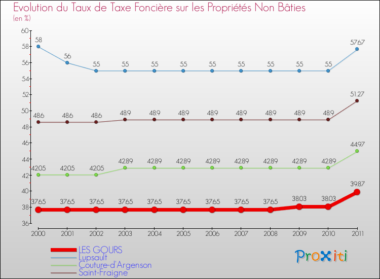 Evolution du taux de la taxe foncière sur les immeubles et terrains non batis pour LES GOURS et les communes proches Comparaison des taux de la taxe foncière sur les immeubles et terrains non batis pour LES GOURS et les communes voisines