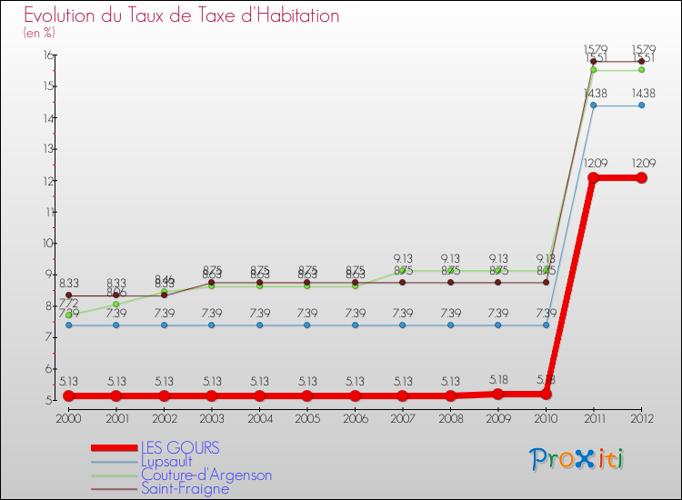 Evolution du taux de la taxe d'habitation pour LES GOURS et les communes proches Comparaison des taux de la taxe d'habitation pour LES GOURS et les communes voisines