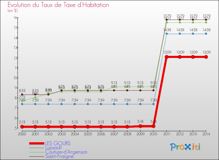 Evolution du taux de la taxe d'habitation pour LES GOURS et les communes proches de 2000 à 2014 Comparaison des taux de la taxe d'habitation pour LES GOURS et les communes voisines de 2000 à 2014