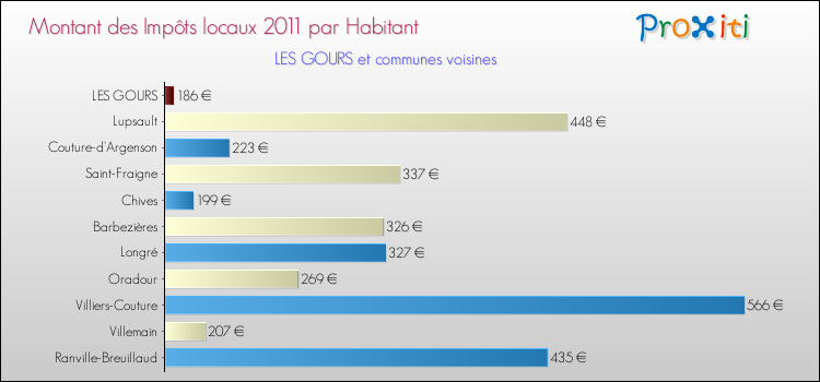 Montant des impôts locaux par Habitant pour LES GOURS et les communes proches Comparaison des impôts locaux par habitant pour LES GOURS et les communes voisines