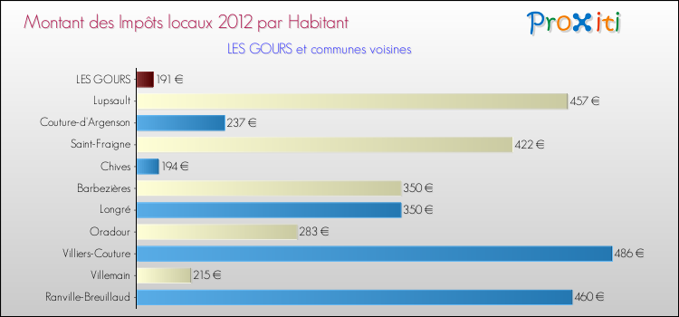 Montant des impôts locaux par Habitant pour LES GOURS et les communes proches Comparaison des impôts locaux par habitant pour LES GOURS et les communes voisines