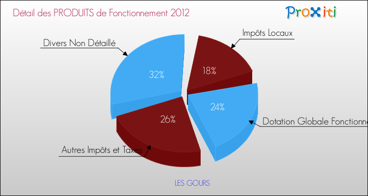 Décomposition du Budget de Fonctionnement 2012 de la commune de LES GOURS Budget de Fonctionnement 2012 pour la commune de LES GOURS