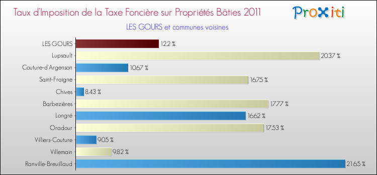 Taux d'imposition de la taxe foncière sur le bati 2011 pour LES GOURS et les communes proches Comparaison des taux d'imposition de la taxe foncière sur le bati 2011 pour LES GOURS et les communes voisines