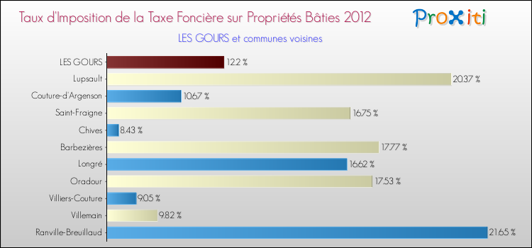 Taux d'imposition de la taxe foncière sur le bati 2012 pour LES GOURS et les communes proches Comparaison des taux d'imposition de la taxe foncière sur le bati 2012 pour LES GOURS et les communes voisines