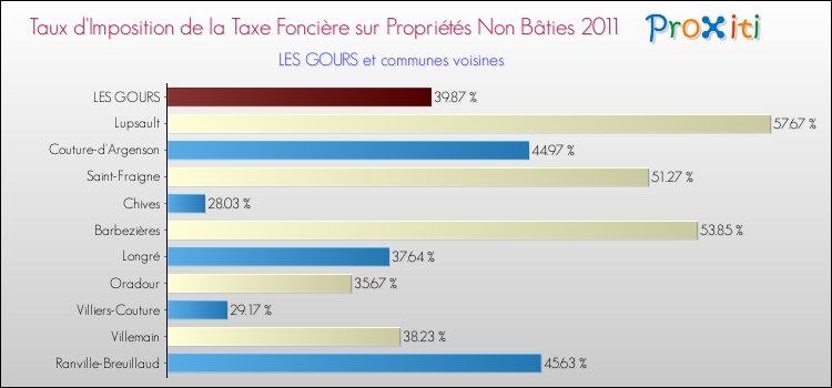 Taux d'imposition de la taxe foncière sur les immeubles et terrains non batis 2011 pour LES GOURS et les communes proches Comparaison des taux d'imposition de la taxe foncière sur les immeubles et terrains non batis 2011 pour LES GOURS et les communes voisines