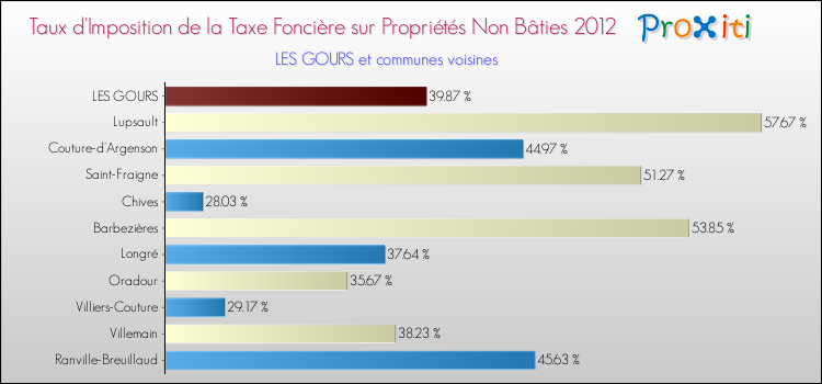 Taux d'imposition de la taxe foncière sur les immeubles et terrains non batis 2012 pour LES GOURS et les communes proches Comparaison des taux d'imposition de la taxe foncière sur les immeubles et terrains non batis 2012 pour LES GOURS et les communes voisines