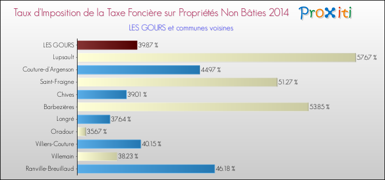 Taux d'imposition de la taxe foncière sur les immeubles et terrains non batis 2014 pour LES GOURS et les communes proches Comparaison des taux d'imposition de la taxe foncière sur les immeubles et terrains non batis 2014 pour LES GOURS et les communes voisines
