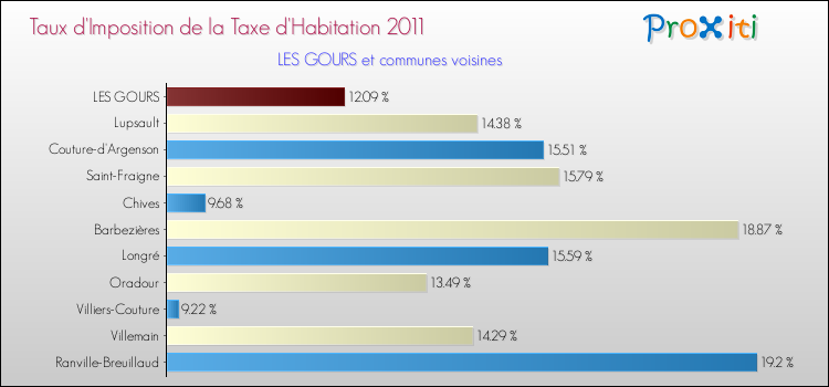 Taux d'imposition de la taxe d'habitation 2011 pour LES GOURS et les communes proches Comparaison des taux d'imposition de la taxe d'habitation 2011 pour LES GOURS et les communes voisines