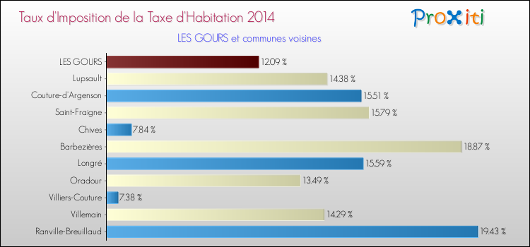 Taux d'imposition de la taxe d'habitation 2014 pour LES GOURS et les communes proches Comparaison des taux d'imposition de la taxe d'habitation 2014 pour LES GOURS et les communes voisines