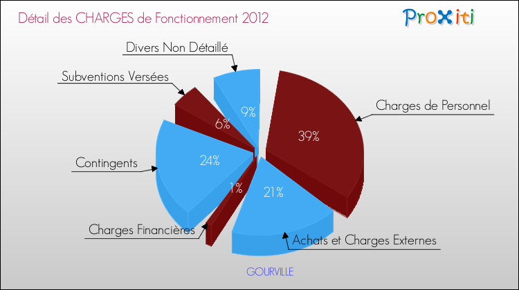 Décomposition des Charges de Fonctionnement 2012 de la commune de GOURVILLE Charges de Fonctionnement 2012 pour la commune de GOURVILLE