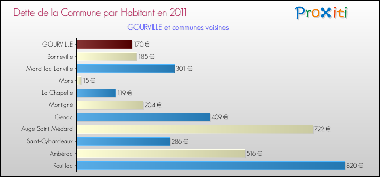 Dette par habitant de la commune en 2011 pour GOURVILLE et les communes proches Comparaison de la dette par habitant de la commune en 2011 pour GOURVILLE et les communes voisines