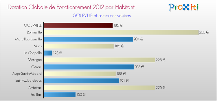 Montant des dotations globales de fonctionnement DGF par Habitant pour GOURVILLE et les communes proches Comparaison des des dotations globales de fonctionnement DGF par habitant pour GOURVILLE et les communes voisines