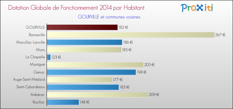 Montant des dotations globales de fonctionnement DGF par Habitant pour GOURVILLE et les communes proches en 2014. Comparaison des des dotations globales de fonctionnement DGF par habitant pour GOURVILLE et les communes voisines en 2014.