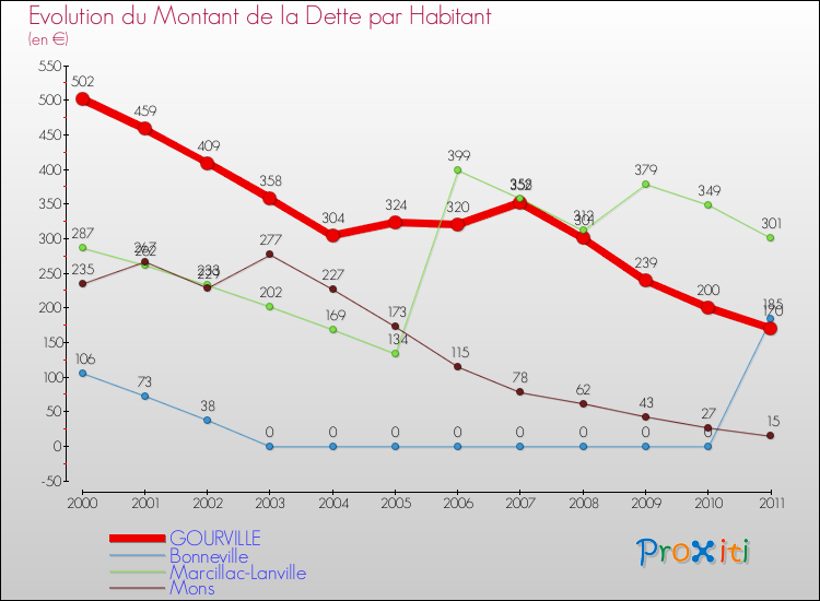 Evolution de la dette par habitant pour la commune de GOURVILLE et les communes proches Comparaison de la dette par habitant pour GOURVILLE et les communes voisines