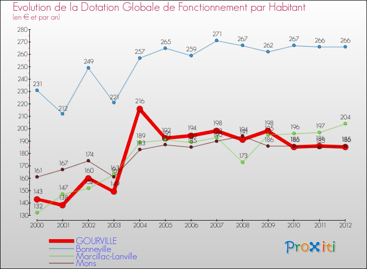 Evolution et montant de la dotation globale de fonctionnement par Habitant pour GOURVILLE et les communes proches Comparaison des dotations globales de fonctionnement par habitant pour GOURVILLE et les communes voisines