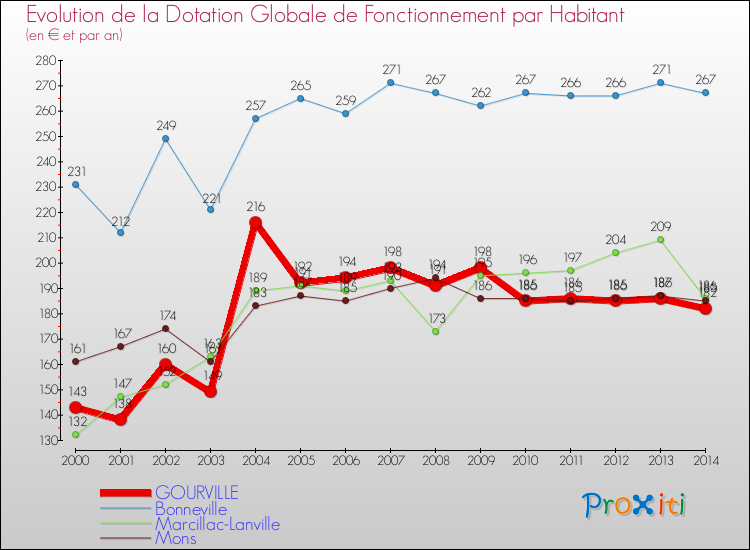 Evolution et montant de la dotation globale de fonctionnement par Habitant pour GOURVILLE et les communes proches de 2000 à 2014. Comparaison des dotations globales de fonctionnement par habitant pour GOURVILLE et les communes voisines de 2000 à 2014.