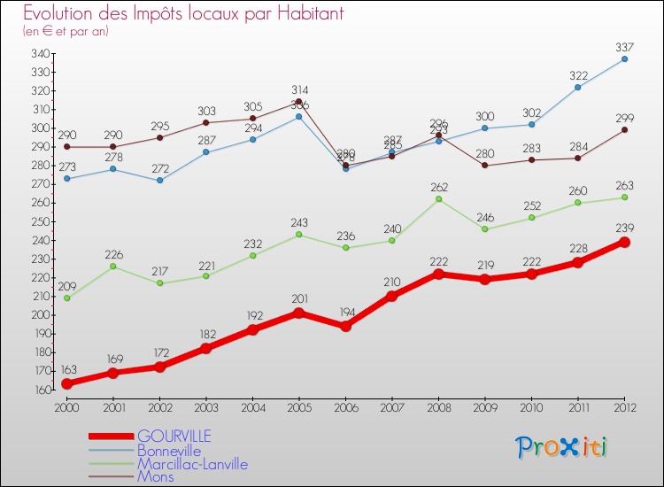 Evolution et montant des impôts locaux par Habitant pour GOURVILLE et les communes proches Comparaison des impôts locaux par habitant pour GOURVILLE et les communes voisines