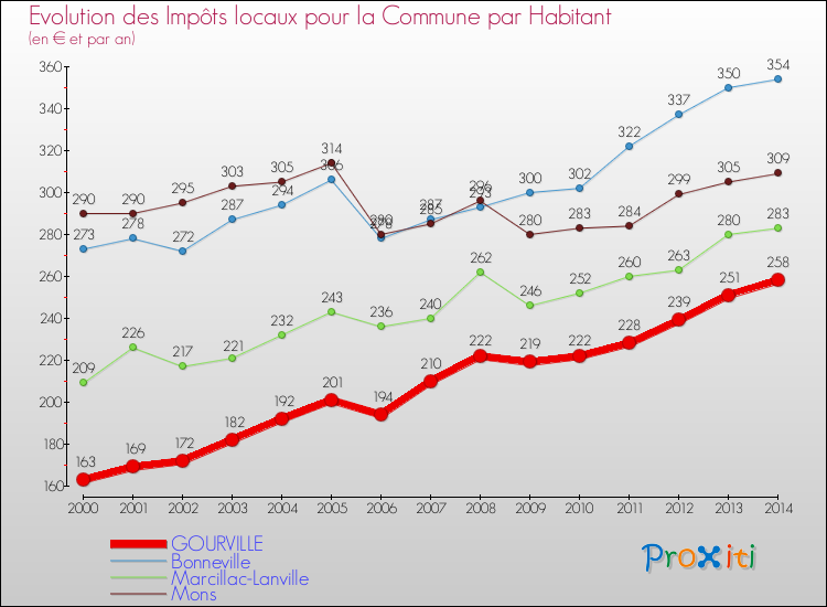 Evolution et montant des impôts locaux par Habitant pour GOURVILLE et les communes proches de 2000 à 2014 Comparaison des impôts locaux par habitant pour GOURVILLE et les communes voisines de 2000 à 2014