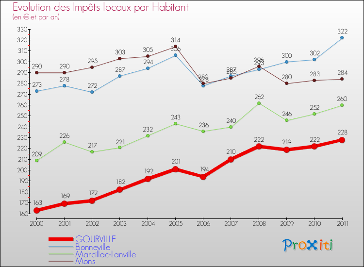Evolution et montant des impôts locaux par Habitant pour GOURVILLE et les communes proches Comparaison des impôts locaux par habitant pour GOURVILLE et les communes voisines