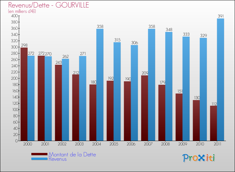 Evolution comparée de la dette et des revenus pour la commune de GOURVILLE de 2000 à 2011 Comparaison de la dette et des revenus pour GOURVILLE de 2000 à 2011