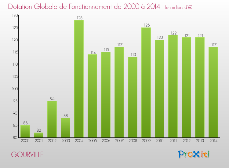 Evolution du montant de la Dotation Globale de Fonctionnement pour la commune de GOURVILLE de 2000 à 2014 Evolution du montant de la Dotation Globale de Fonctionnement pour GOURVILLE de 2000 à 2014