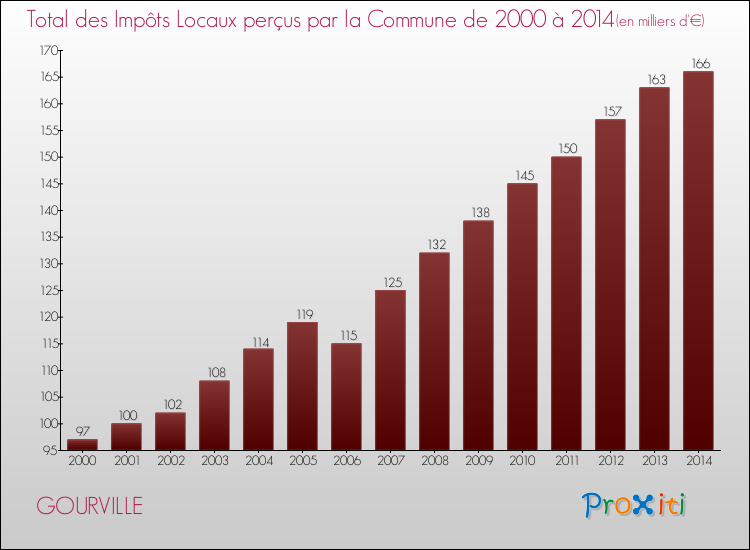 Evolution des Impôts Locaux pour la commune de GOURVILLE de 2000 à 2014 Evolution des Impôts Locaux pour GOURVILLE de 2000 à 2014